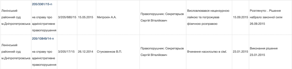 Screenshot from the Unified State Register of Court Decisions with cases from the Leninskyi District Court of Dnipro
