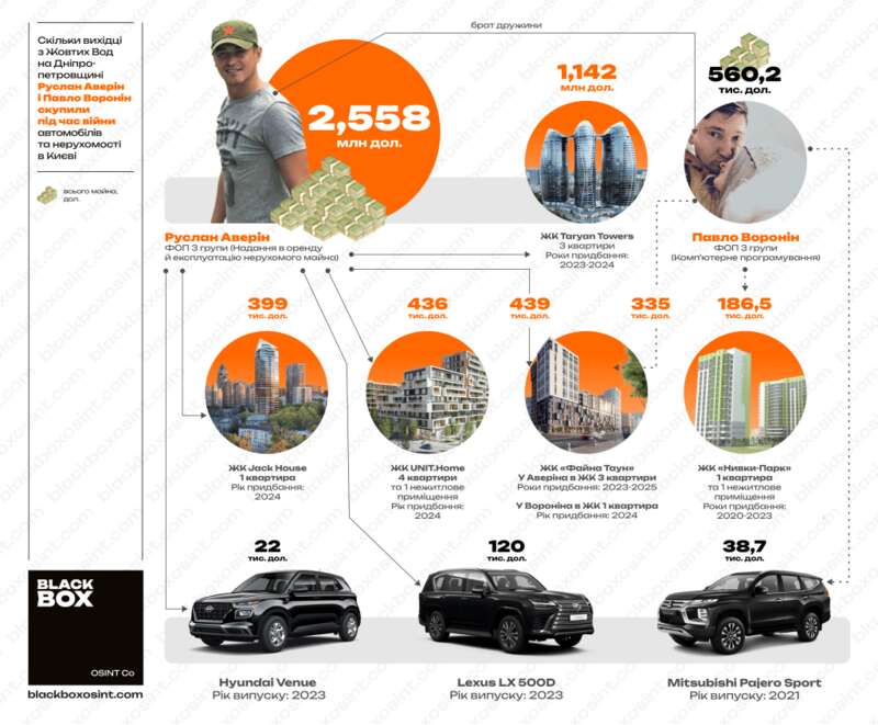 Infographic showing real estate and vehicles owned by Ruslan Averin and Pavlo Voronin from Zhovti Vody
 dddidttiqdihqkmp