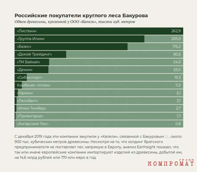 Сплошные вырубки 2016-2019 гг. в арендных участках компании &laquo;Вилис&raquo;, принадлежащей Бакурову