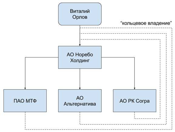 Условная схема кольцевого владения qhhiteidqriqrxkmp