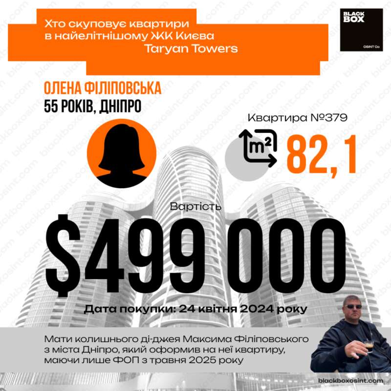 Olena Filipovska, mother of Maksym Filipovskyi, also has no clear income sources for buying a $500,000 apartment in Taryan Towers