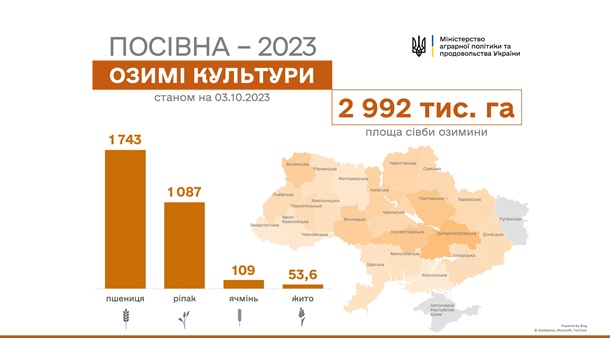В Украине на начало октября посеяли 3 млн га озимых культур 1